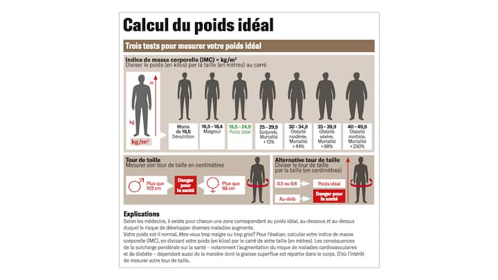Infographie: calcul du poids idéal